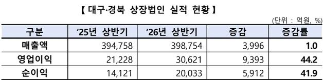 대구·경북 상장법인, 매출·영업이익·순이익 '트리플 증가'