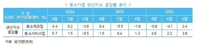 중소제조업 생산 살아났지만…소상공인 체감 경기는 '꽁꽁'