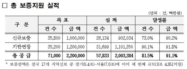 대구신보, 소기업·소상공인 보증공급 2조원 돌파…비수도권 '최다'