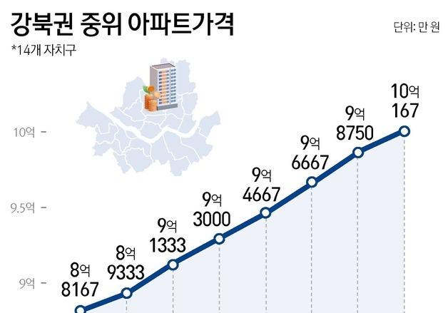 강남 주춤한 사이…강북 아파트 껑충, 중간값 첫 10억 돌파 