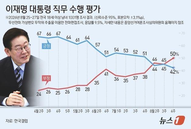 부동산 여파에 李 지지율 42% '취임 후 최저'…부정평가 첫 50% 돌파[갤럽]