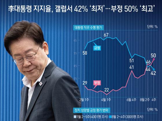 李대통령 지지율, 갤럽서 42% '최저'…부정 50% '최고'
