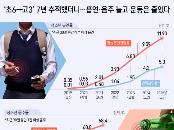 초6→고3 7년 추적했더니…흡연·음주 늘고 운동은 줄었다