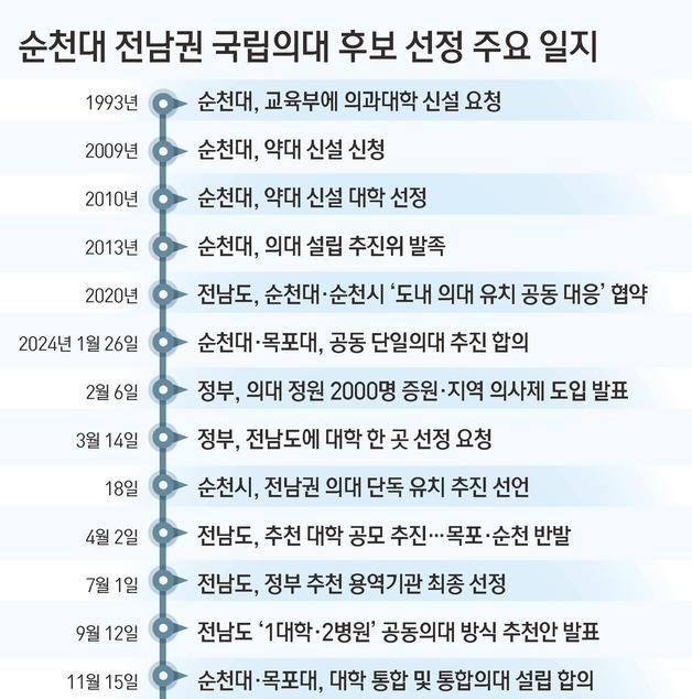 [그래픽] 순천대 전남권 국립의대 후보 선정 주요 일지