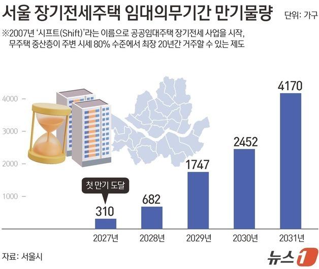 [그래픽] 서울 장기전세주택 임대의무기간 만기물량