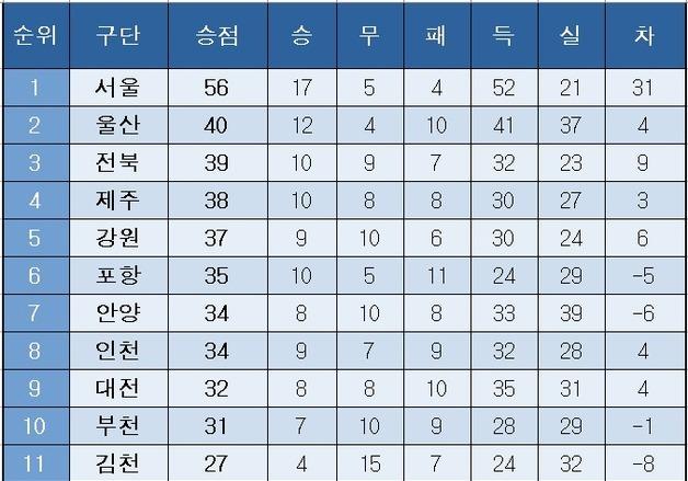 [K리그1] 중간 순위(30일)