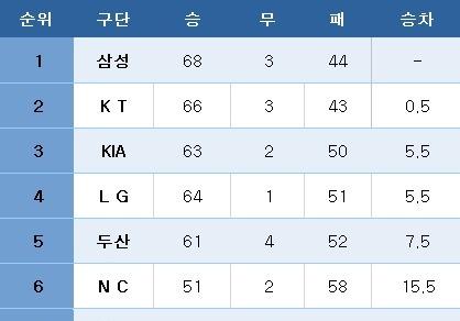 [프로야구] 중간 순위(30일)