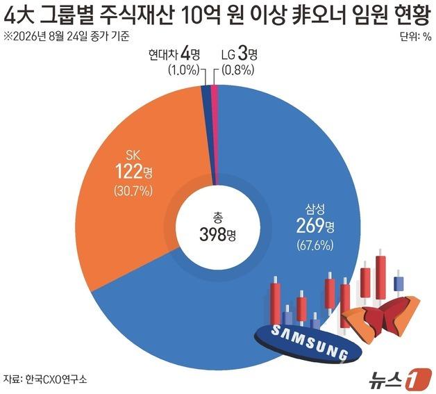 [그래픽] 4大 그룹별 주식재산 10억 원 이상 非오너 임원 현황