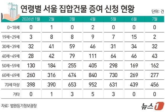 [8·3 세제개편 한 달]③ 매도냐, 증여냐…강남 집주인 복잡한 '셈법'