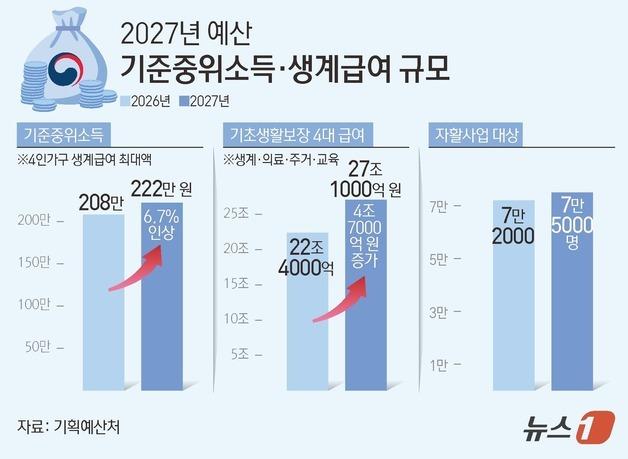 [그래픽] 2027년 예산 기준중위소득·생계급여 규모