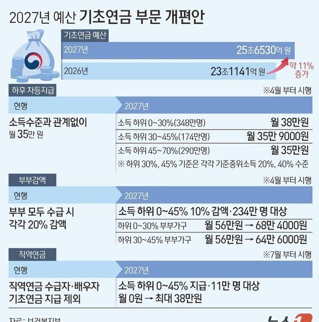 [그래픽] 2027년 예산 기초연금 부문 개편안