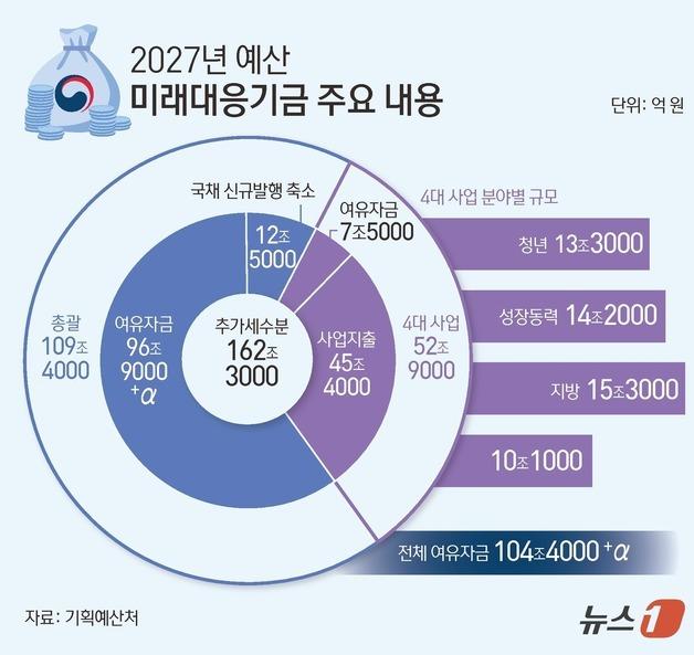 [그래픽] 2027년 예산 미래대응기금 주요 내용
