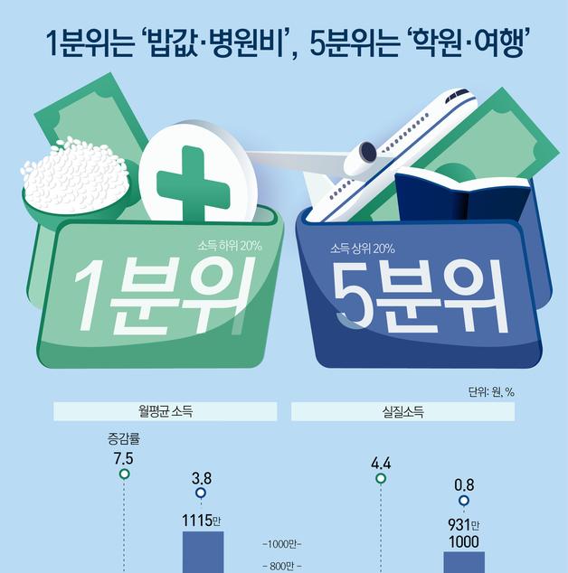[오늘의 그래픽] 1분위는 '밥값·병원비', 5분위는 '학원·여행'