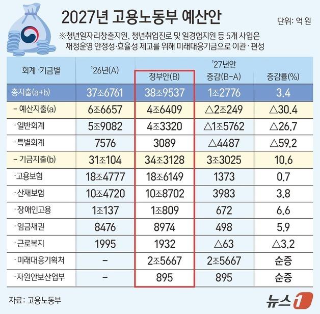 [그래픽] 2027년 고용노동부 예산안