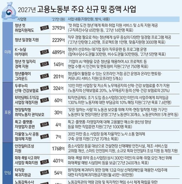 [그래픽] 2027년 고용노동부 주요 신규 및 증액 사업