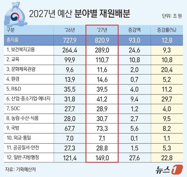 [그래픽] 2027년 예산 분야별 재원배분