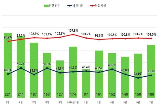 서울 아파트 경매, 넉 달째 '감정가 초과'…15억 이하 쏠렸다