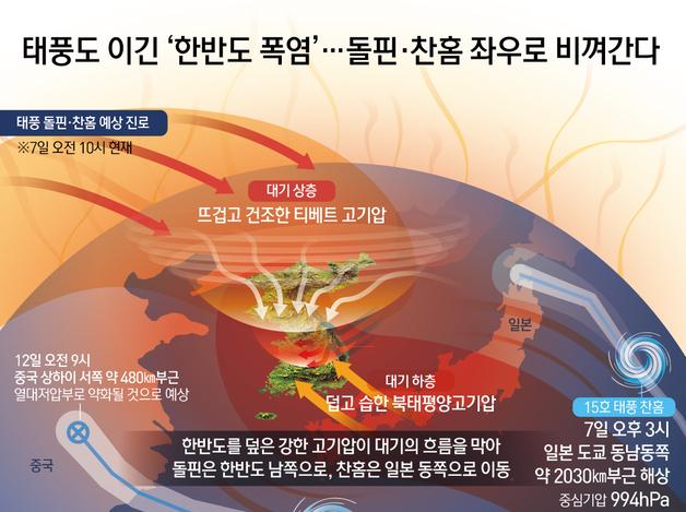 태풍도 이긴 '한반도 폭염'…돌핀·찬홈 좌우로 비껴간다