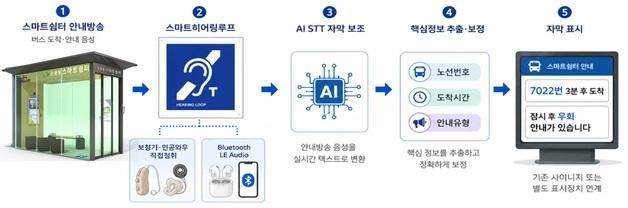 버스 도착정보 보청기로 직접 듣는다…은평구, 쉼터 11곳 '히어링루프'