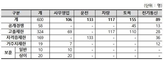 코레일, 하반기 신입사원 600명 모집…21일까지 접수