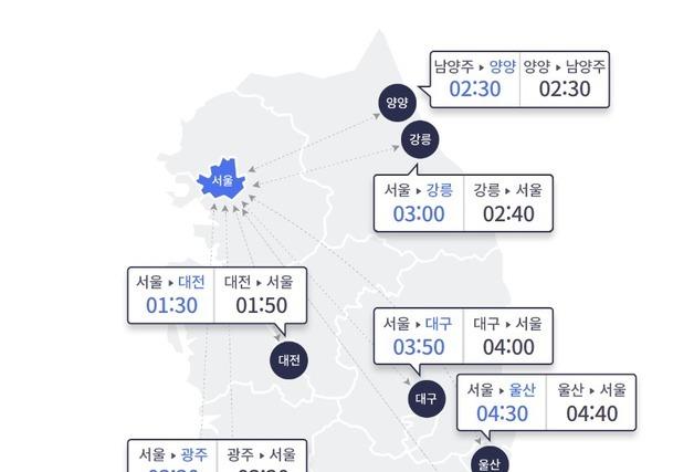 휴가철 귀경 차량에 수도권 방향 혼잡…부산→서울 5시간
