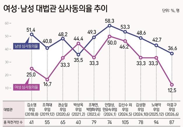 여성 법조인 느는데 대법관 후보 동의율은 감소세