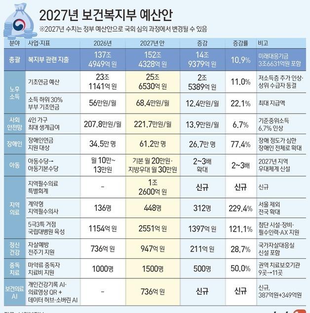 [그래픽] 2027년 보건복지부 예산안