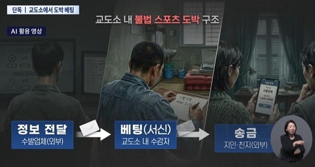 '19금 펜팔' 이어 이젠 교도소에서 도박까지…불법 베팅 대행업체 압색