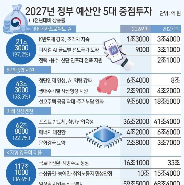 [그래픽] 2027년 정부 예산안 5대 중점투자