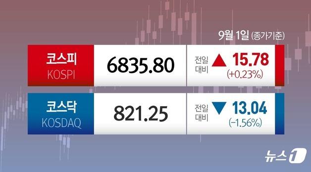 [오늘의 증시] 9월 1일 코스피 코스닥