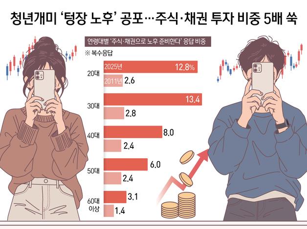청년개미 '텅장 노후' 공포…주식·채권 투자 비중 5배 쑥