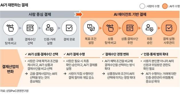 AI 에이전트 경제 본격화…삼일PwC "AI가 결제하는 시대"