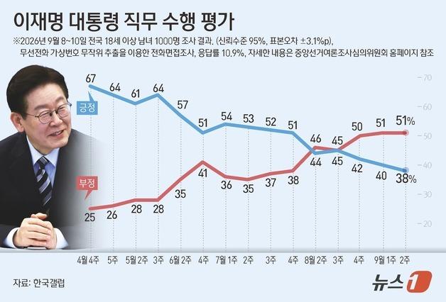 李대통령 지지율 38% 최저 경신…4050까지 전연령 '데드크로스'(종합)