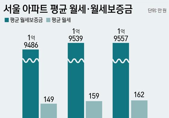 월세도 비싼데 보증금까지…서울 아파트 월세 보증금 6개월째 상승