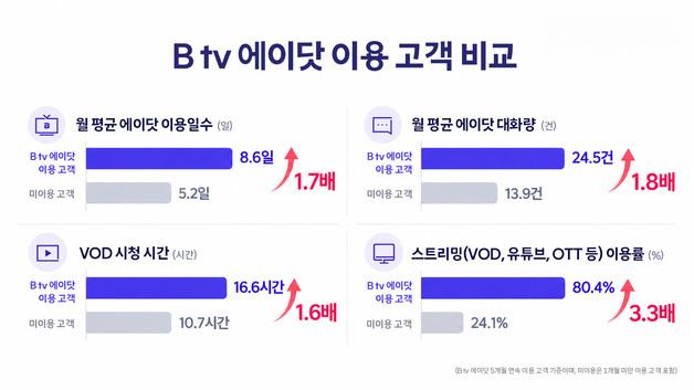 B tv서 AI와 대화했더니…이용자 55% 추천 콘텐츠 골랐다