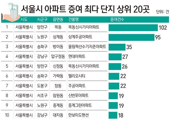 강남 제치고 목동·상계가 1·2위…서울 아파트 증여 '재건축 쏠림'