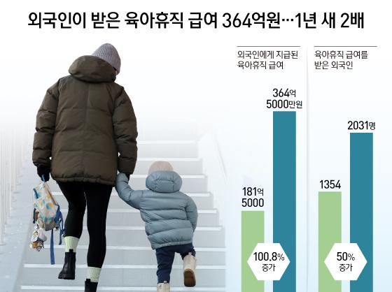 외국인이 받은 육아휴직 급여 364억원…1년 새 2배