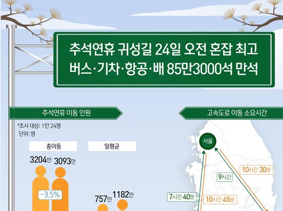 추석연휴 귀성길 24일 오전 혼잡 최고  버스·기차·항공·배 85만3000석 만석