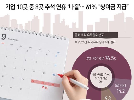 기업 10곳 중 8곳 추석 연휴 '나흘'… 61% "상여금 지급"