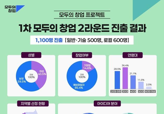 6.3만명 도전한 '모두의 창업' 1100명으로 압축…2라운드 진출자 선정