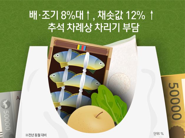배·조기 8%대↑, 채솟값 12% ↑…추석 차례상 차리기 부담