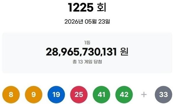 1225회 로또 1등 각 22억씩 13명…자동 명당 12곳 어디