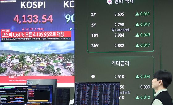 코스피, 한미 관세협상 타결에 4130선 돌파