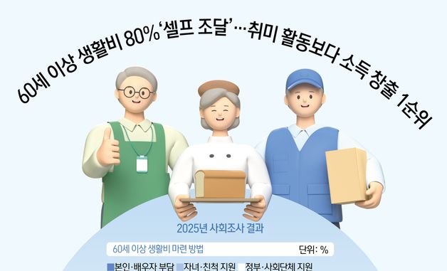 [오늘의 그래픽] 60세 이상 생활비 80% '셀프 조달'…취미 활동보다 소득 창출 1순위