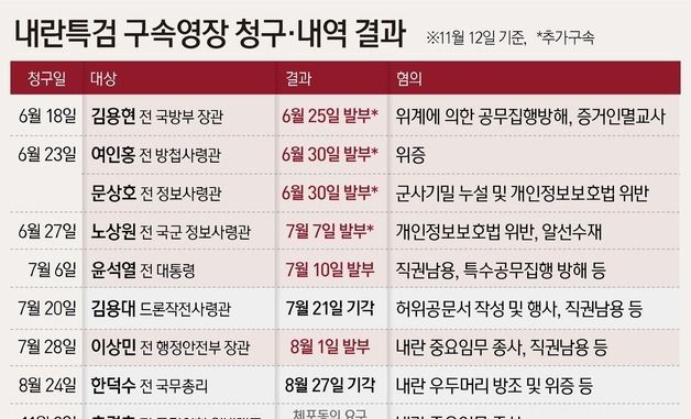 [그래픽] 내란특검 구속영장 청구·내역 결과