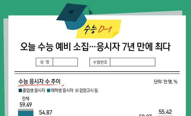 [오늘의 그래픽] '수능 D-1' 오늘 수능 예비 소집…응시자 7년 만에 최다