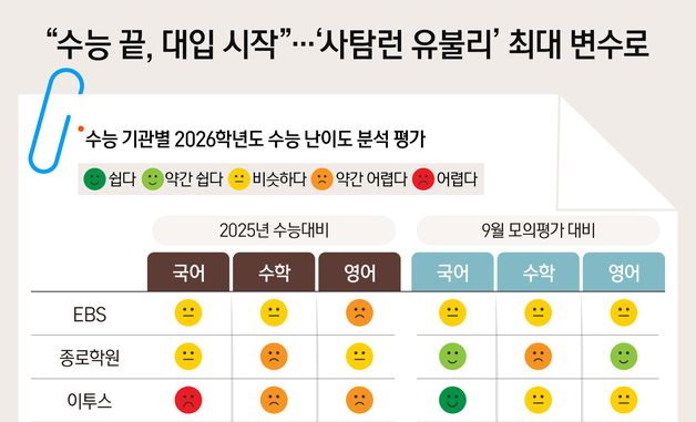 [오늘의 그래픽] "수능 끝, 대입 시작"…'사탐런 유불리' 최대 변수로