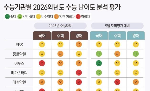 [그래픽] 수능기관별 2026학년도 수능 난이도 분석 평가