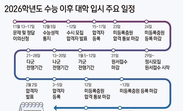 [그래픽] 2026학년도 수능 이후 대학 입시 주요 일정