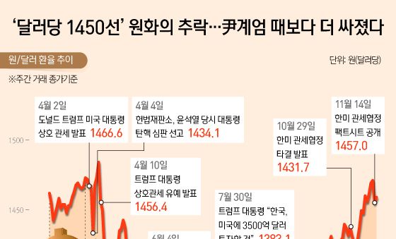 [오늘의 그래픽] '달러당 1450선' 원화의 추락…尹계엄 때보다 더 싸졌다